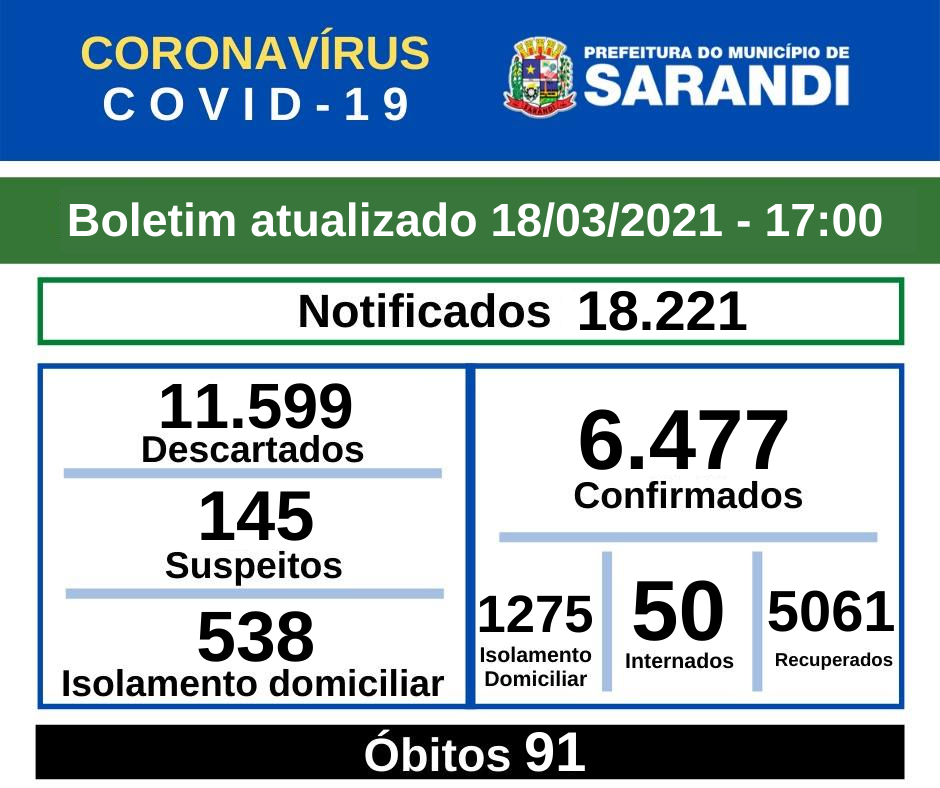 BOLETIM OFICIAL CORONAVÍRUS (18/03/2021) - 17h00